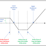 A Short Breakdown of the Bear Call Ladder Strategy- Ladder Strategy