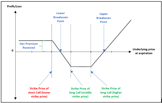 A Short Breakdown of the Bear Call Ladder Strategy- Ladder Strategy