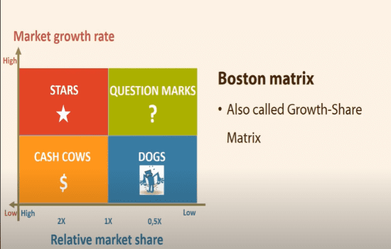 What is a Planning Control Cycle-Boston Consulting Group Matrix