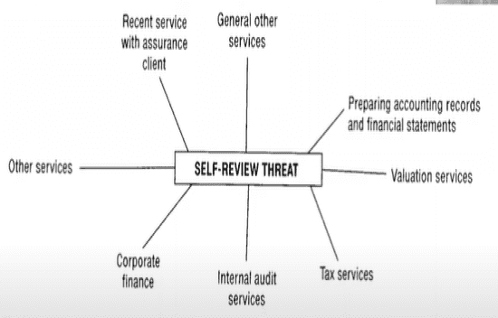 What is a Self Review Threat in auditing- Types of Self Review Threats