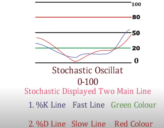 Stochastic RSI and Stochastic Divergence Indicators on MT4-Stochastic Oscillation Two main lines Stochastic RSI and Stochastic Divergence Indicators on MT4-Stochastic Oscillation Two main lines
