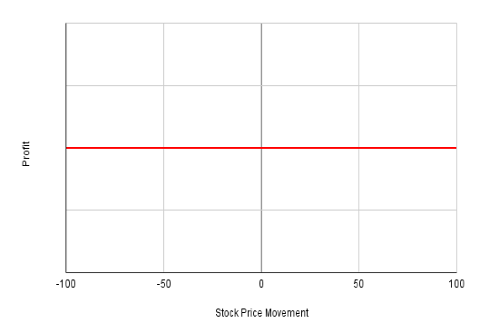 What is a Conversion Option Strategy- Stock Price , profit Graph