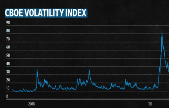 What is a Long Volatility Strategy- CBOE Volatility index