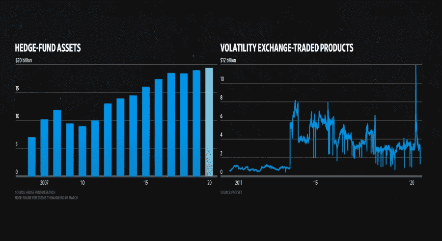 What is a Long Volatility Strategy- Hedging Fund assets & Volatility Exchange Trading