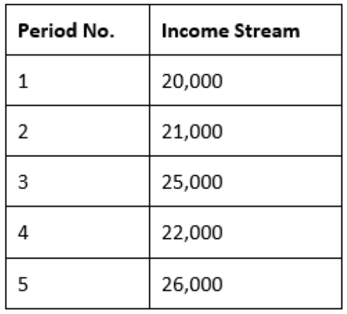 What is a Mixed Stream Cash Flow-5 year Investment Plan