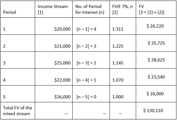 What is a Mixed Stream Cash Flow-5 year Investment Plan outcome ater FVIF Input Calculation