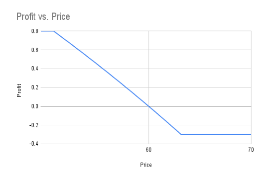 What is a Poor Man's covered put- Profit & Loss Chart What is a Poor Man's covered put- Profit & Loss Chart
