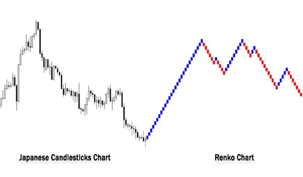 What is the Renko Charts Indicator on MT4- Comparison of Japanese Candlesticks and Renko Charts