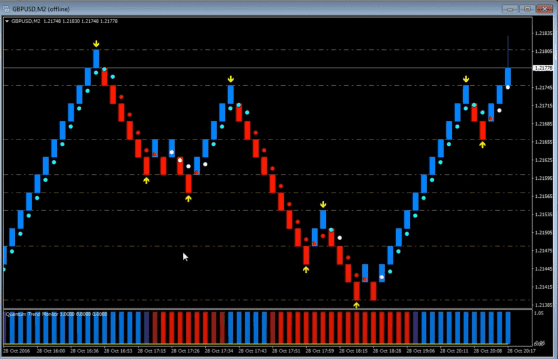 What is the Renko Charts Indicator on Mt4- Renko Chart Indicator