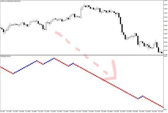 What is the Renko Charts Indicator on Mt4- Signal to Sell