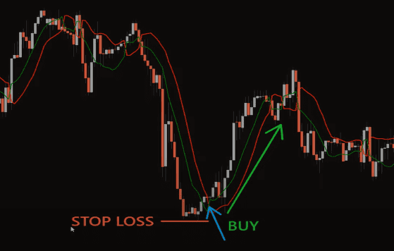 What is the SSL Indicator on MT4-  Entry with Buy Order Stop Loss