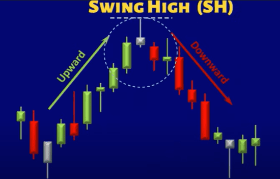 What is the Swing High Low Indicator on MT4-Swing High