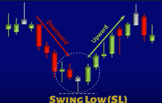 What is the Swing High Low Indicator on MT4-Swing Low