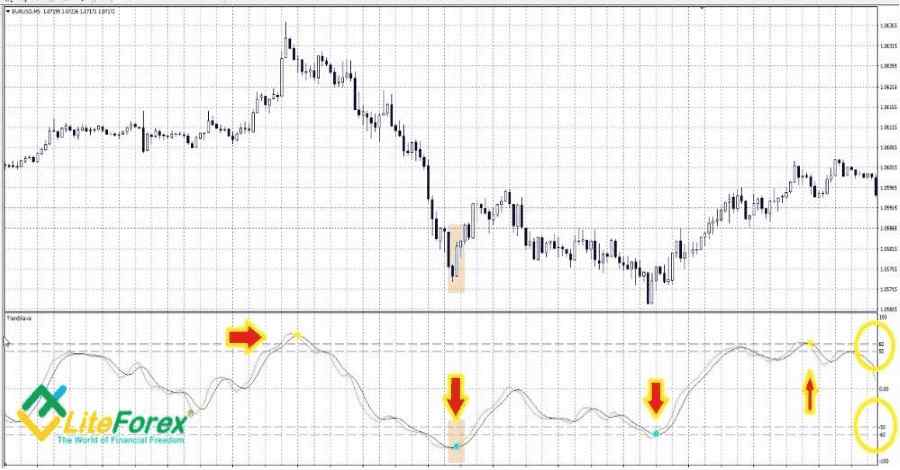 What is the Trend Wave Indicator on MT4- Trend wave indicator chart