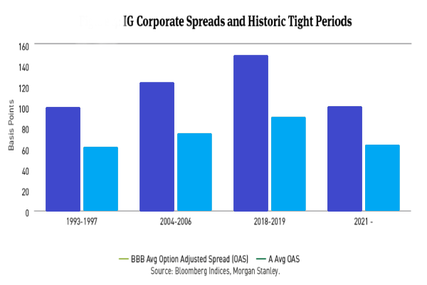 What does it Mean When a Company's Corporate Spread Tightens-IG Corporate spread