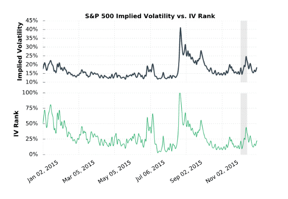 What is Implied Volatility Rank-S & P 500 Implied Volatility vs IV Rank Chart