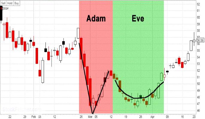 Adam and Eve Pattern- Adam and Eve Pattern