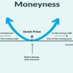 Guide to Out of the Money or OTM Calls-Moneyness