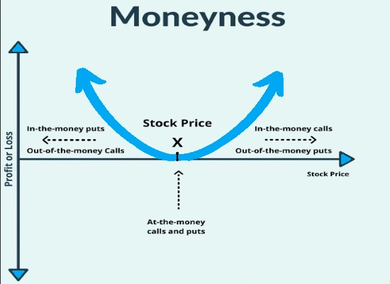 Guide to Out of the Money or OTM Calls-Moneyness