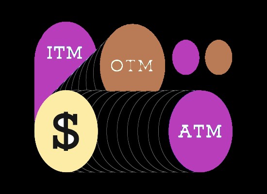Guide to Out of the Money or OTM Calls-OTM Calls vs ITM Calls vs ATM Calls