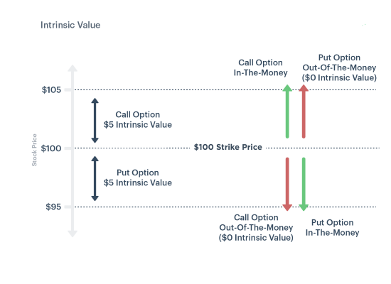 Guide to Out of the Money or OTM Calls- Relation of OTM Calls and Intrinsic value