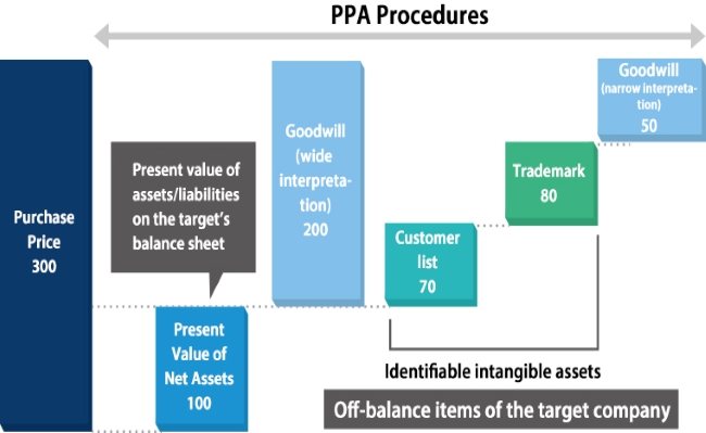 Purchase Price Allocation Tax- PPA Procedure