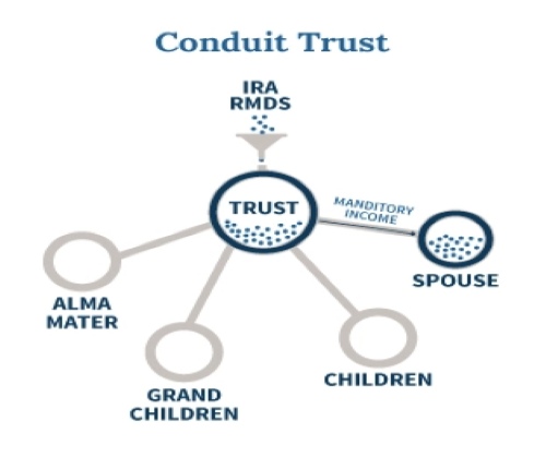What is a Conduit Trust-Conduit Trust