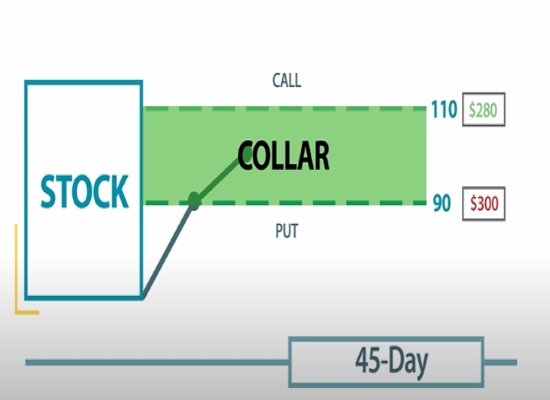 What is a Costless Collar (Zero Cost Collar)- Collar strategy