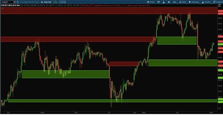 How to trade using the supply and demand indicator on thinkorswim-Paid Indicator from TradeEdge