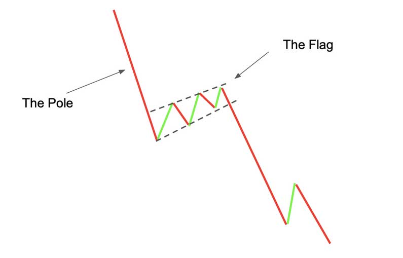 What are h Pattern Stocks Typical-Bear-Flag